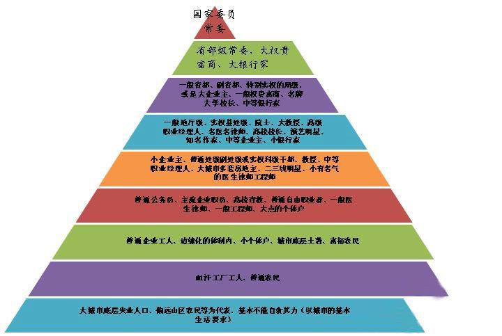 中国社会最新的九个阶层划分(附中国社会阶层表)