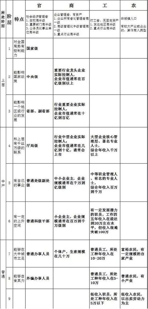 中国社会最新的九个阶层划分(附中国社会阶层表)